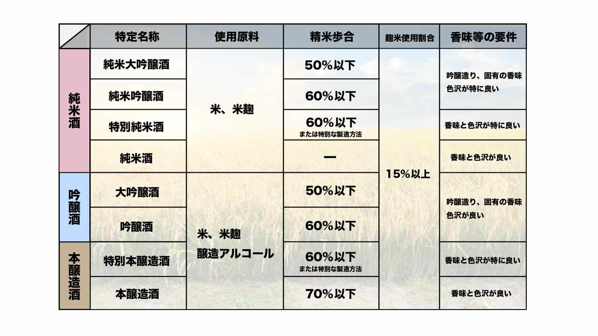 日本酒　純米大吟醸　純米吟醸　特別純米酒　純米酒　大吟醸酒　吟醸酒　特別本醸造酒　本醸造酒